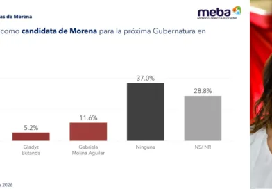 Fabiola Alanís Se Posiciona Entre las Aspirantes con Mayor Reconocimiento en Encuesta de Michoacán