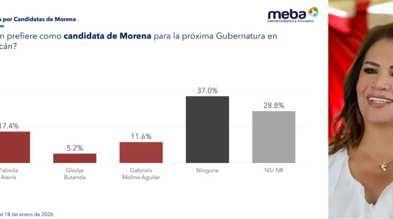 Fabiola Alanís Se Posiciona Entre las Aspirantes con Mayor Reconocimiento en Encuesta de Michoacán