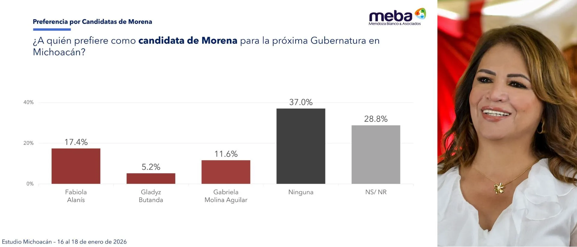Fabiola Alanís Se Posiciona Entre las Aspirantes con Mayor Reconocimiento en Encuesta de Michoacán