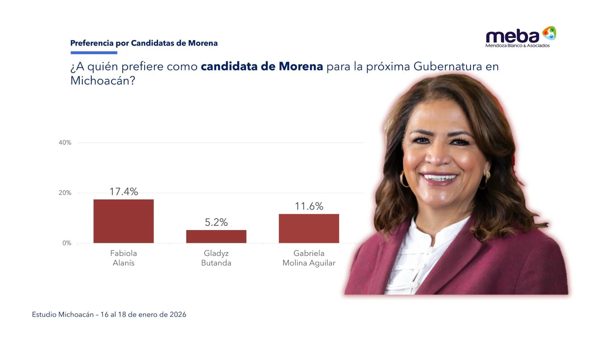 Fabiola Alanís Se Posiciona Entre las Aspirantes con Mayor Reconocimiento en Encuesta de Michoacán